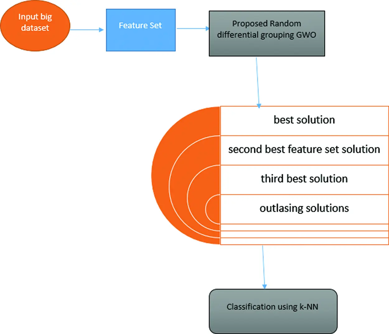 Feature Selection Using Grey Wolf Optimization with Random Differential ...