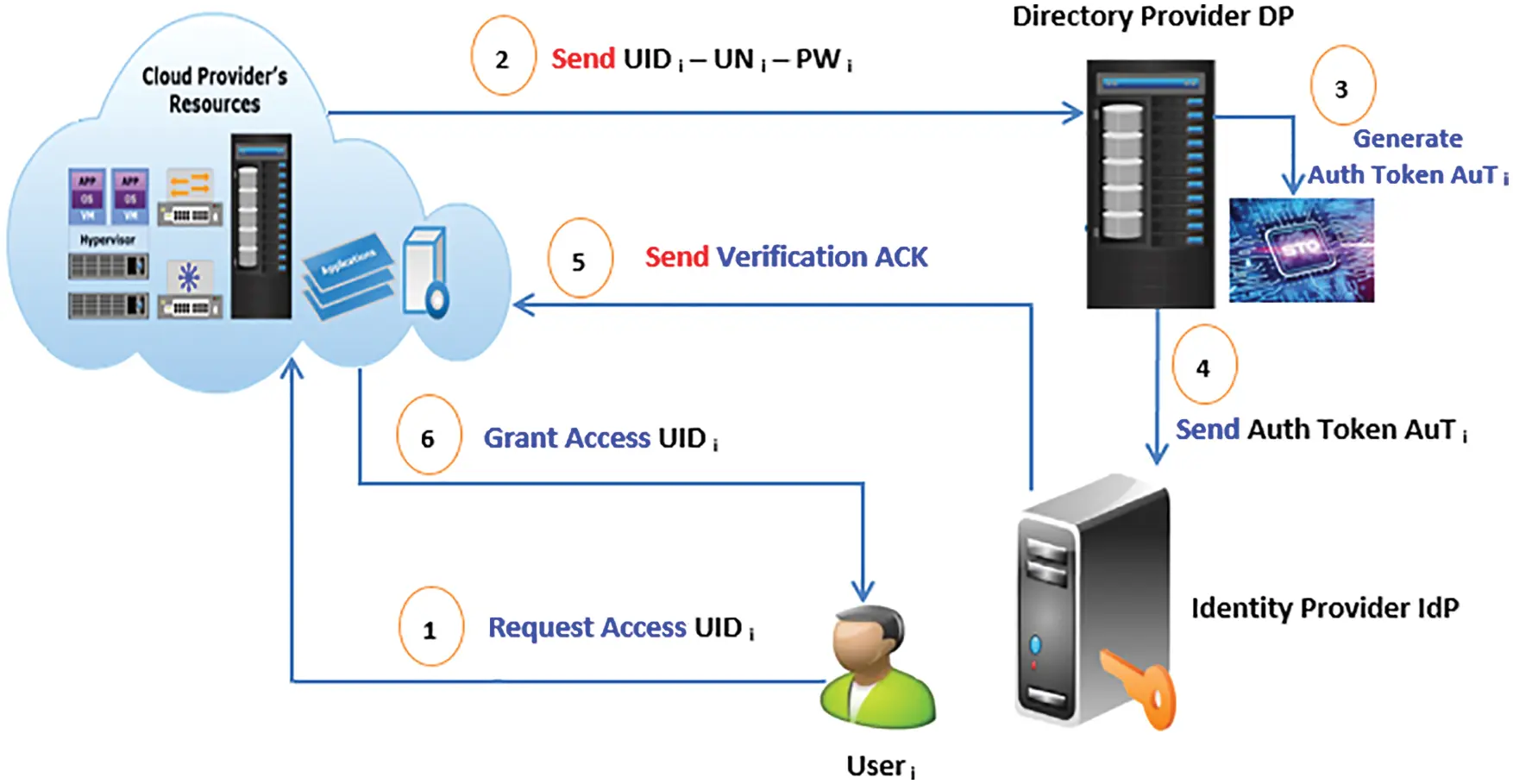 Advanced Authentication Mechanisms for Identity and Access Management ...