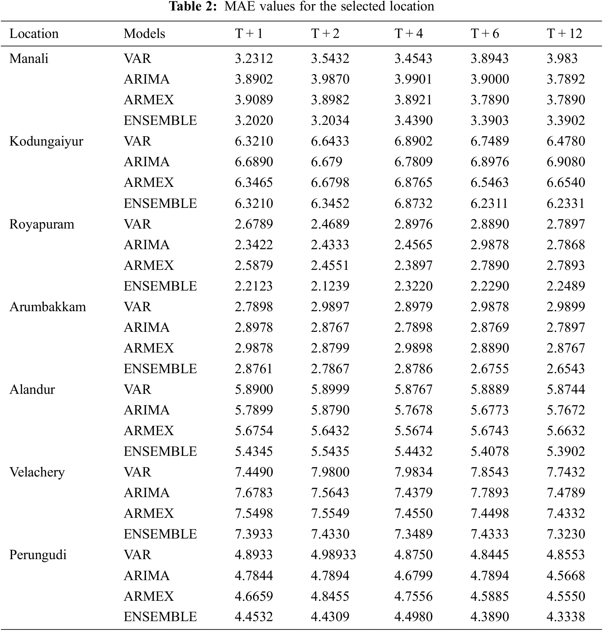 Dynamic Ensemble Multivariate Time Series Forecasting Model for PM2.5