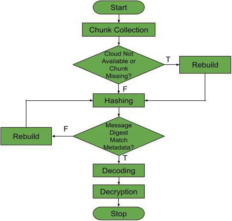 A Virtual Cloud Storage Architecture for Enhanced Data Security