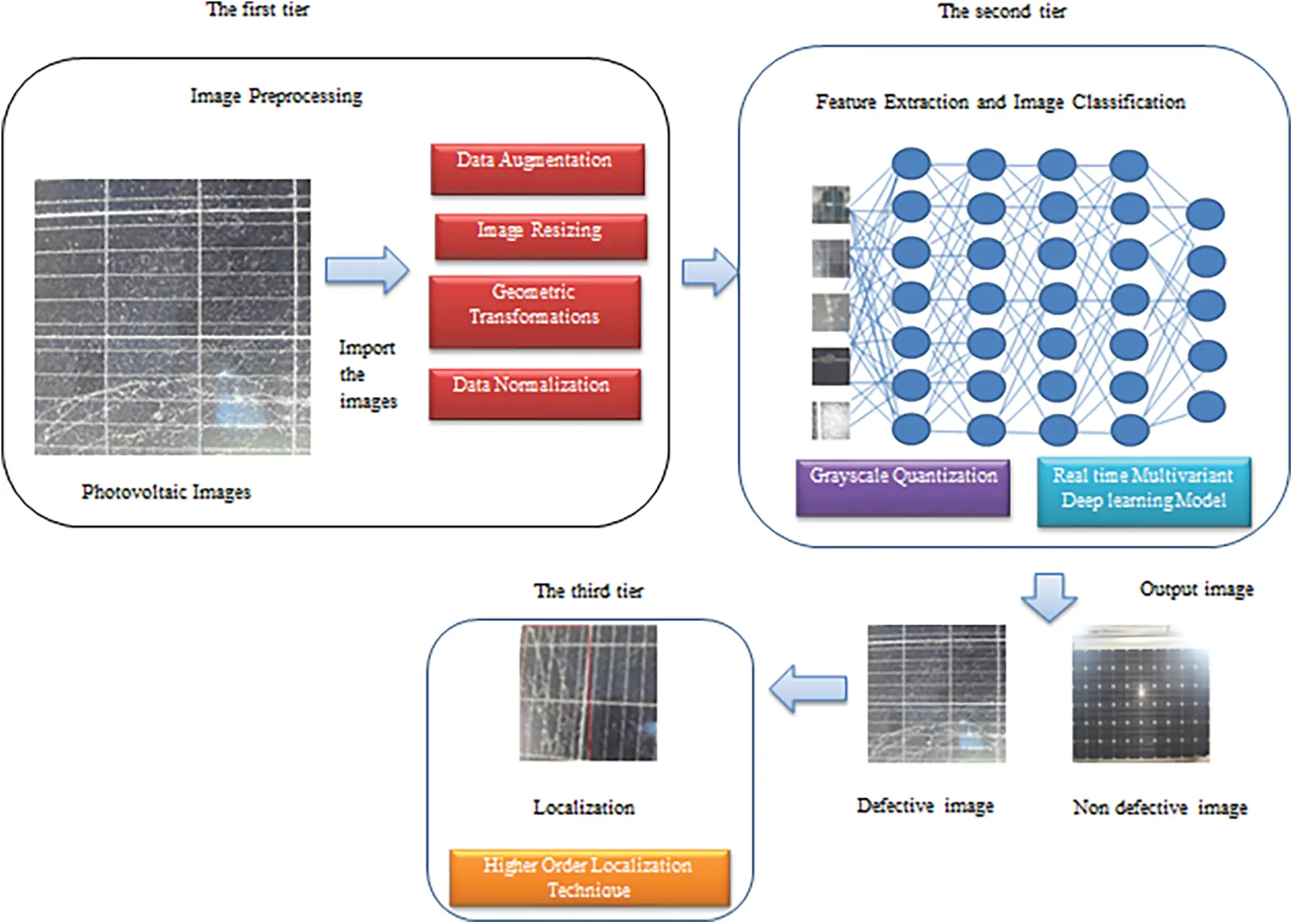 Deep Learning-Based Model for Defect Detection and Localization on ...