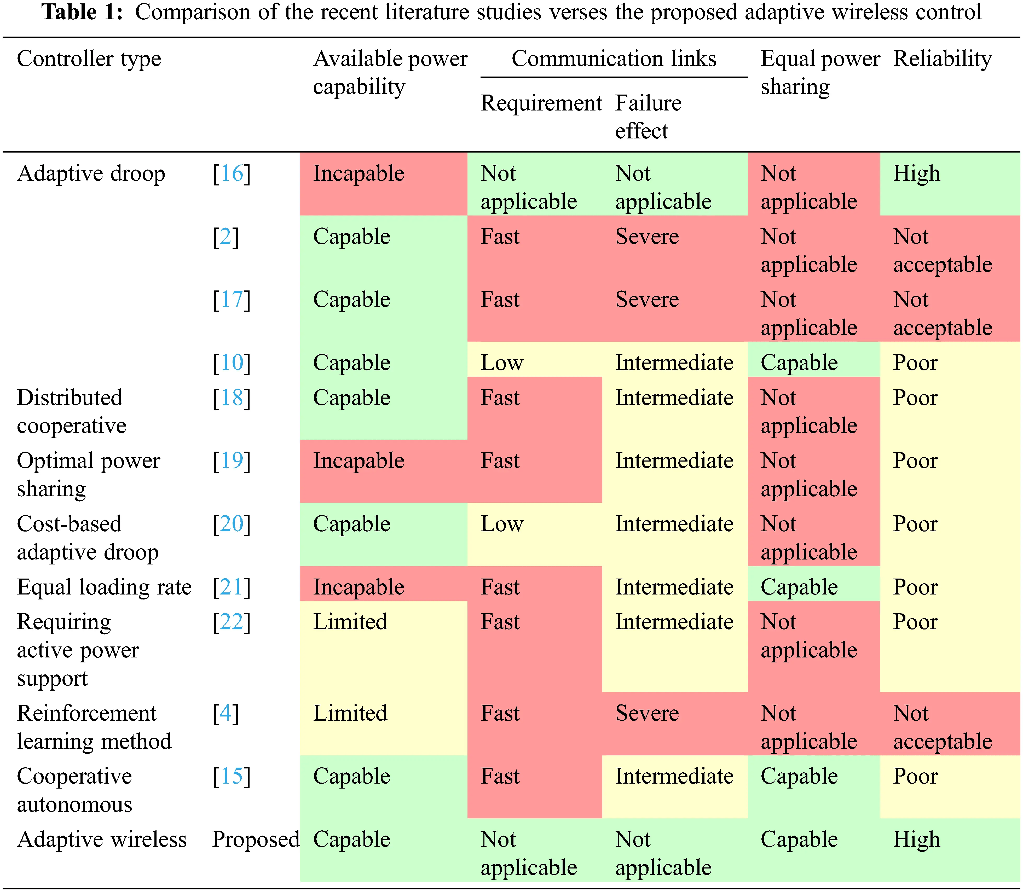 CSSE | Free Full-Text | An Adaptive Wireless Power Sharing Control for ...