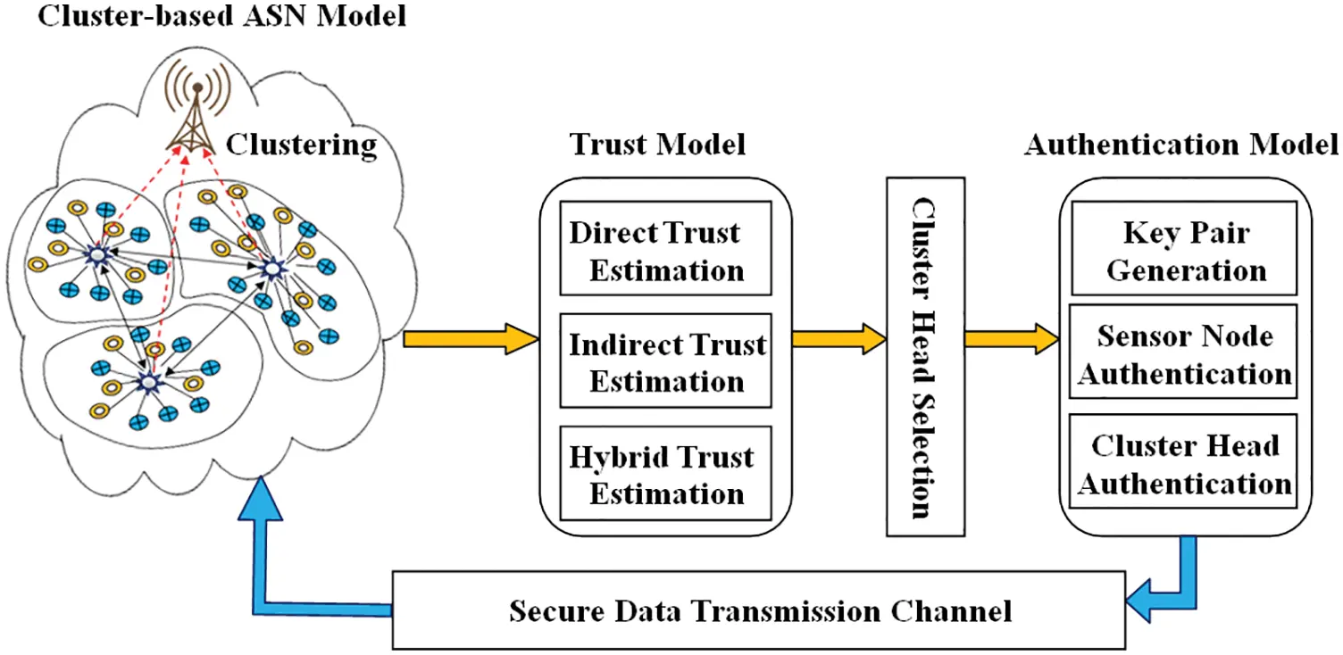 CSSE | Free Full-Text | Hybrid Authentication Using Node Trustworthy to ...