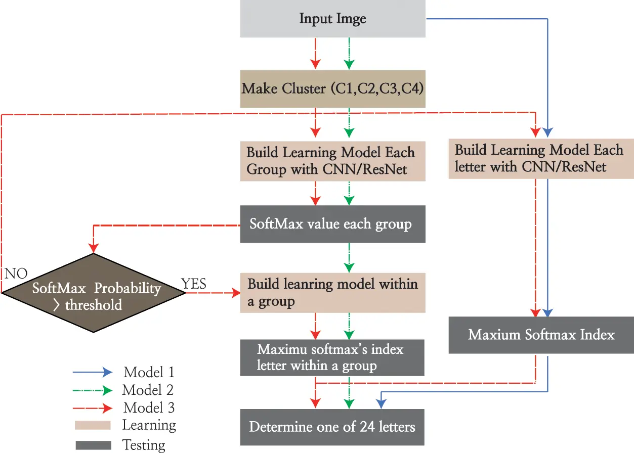 CSSE | Free Full-Text | ASL Recognition by the Layered Learning Model ...