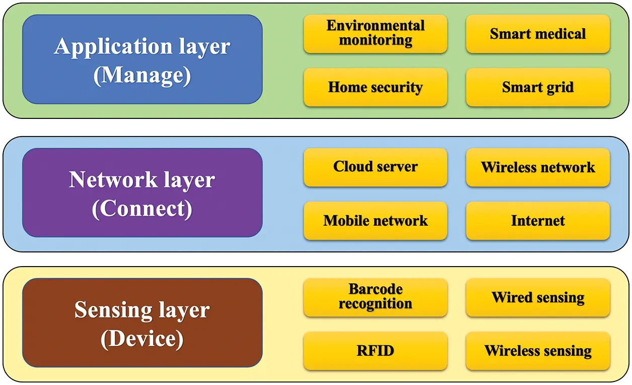 CSSE | Free Full-Text | Intelligent Home Using Fuzzy Control Based on AIoT