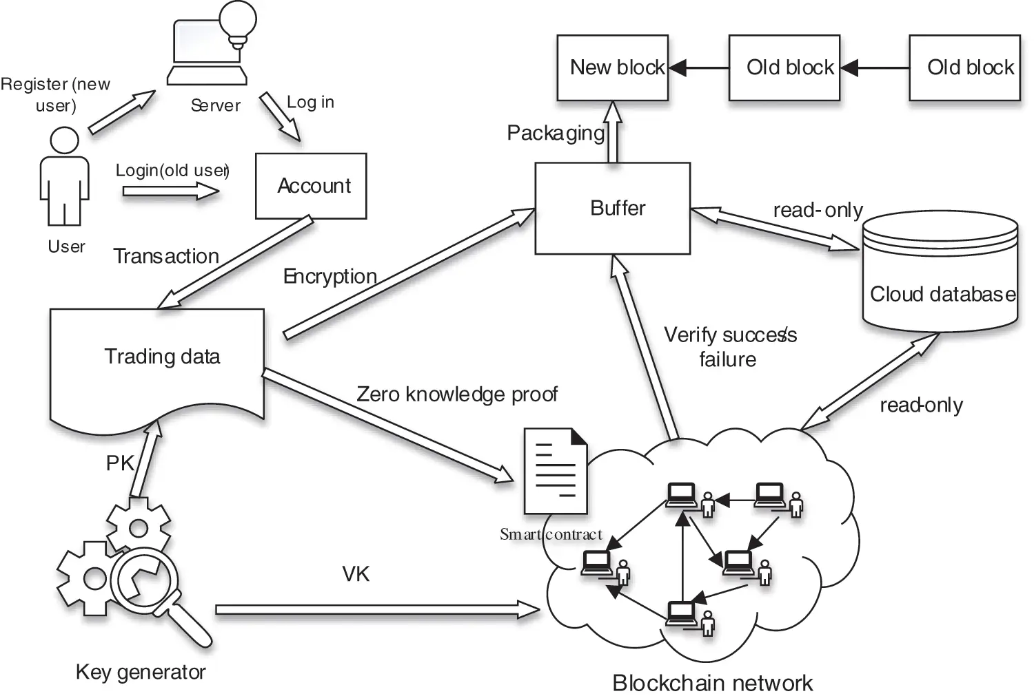 CSSE | Free Full-Text | Block Verification Mechanism Based on Zero ...