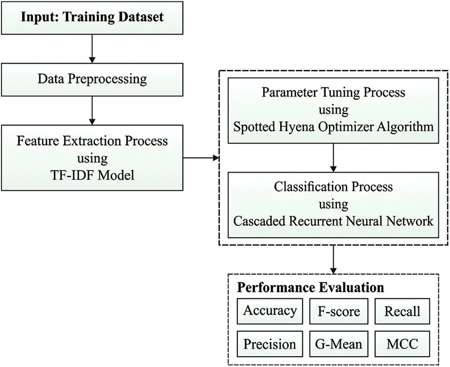 CSSE | Free Full-Text | Spotted Hyena Optimizer with Deep Learning ...