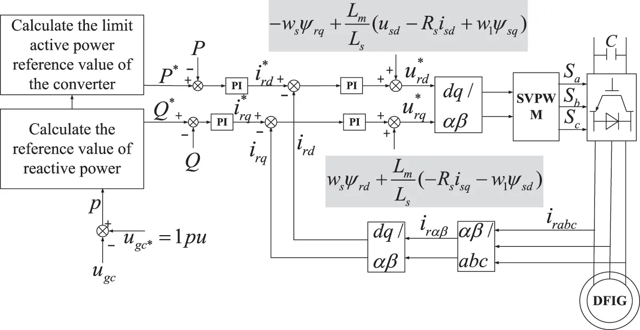 ENERGY | Free Full-Text | Coordinated Rotor-Side Control Strategy for ...