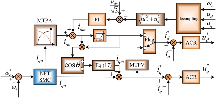 ENERGY | Free Full-Text | The Non-Singular Fast Terminal Sliding