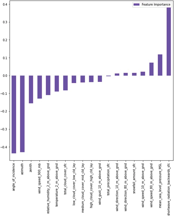 ENERGY | Free Full-Text | A Survey of the Researches on Grid