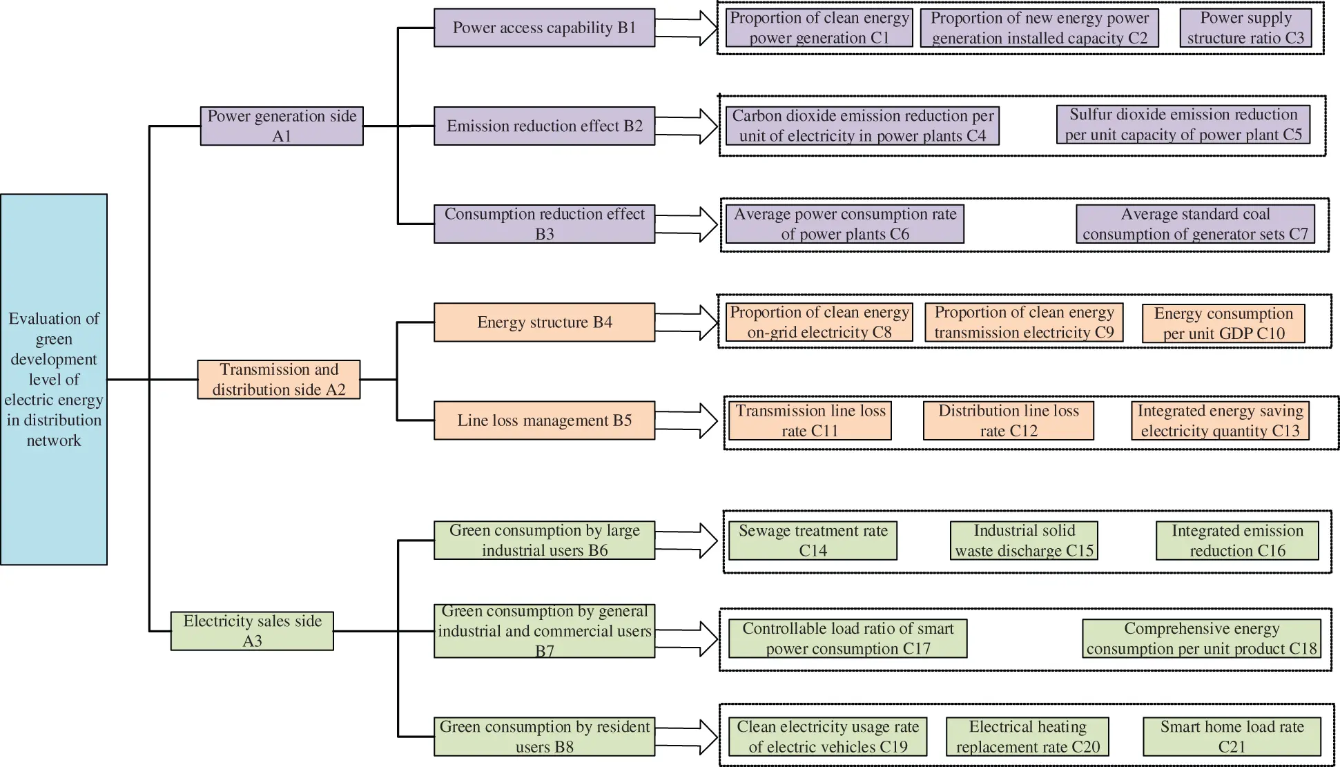Evaluation of Green Development Level of Electric Energy in ...