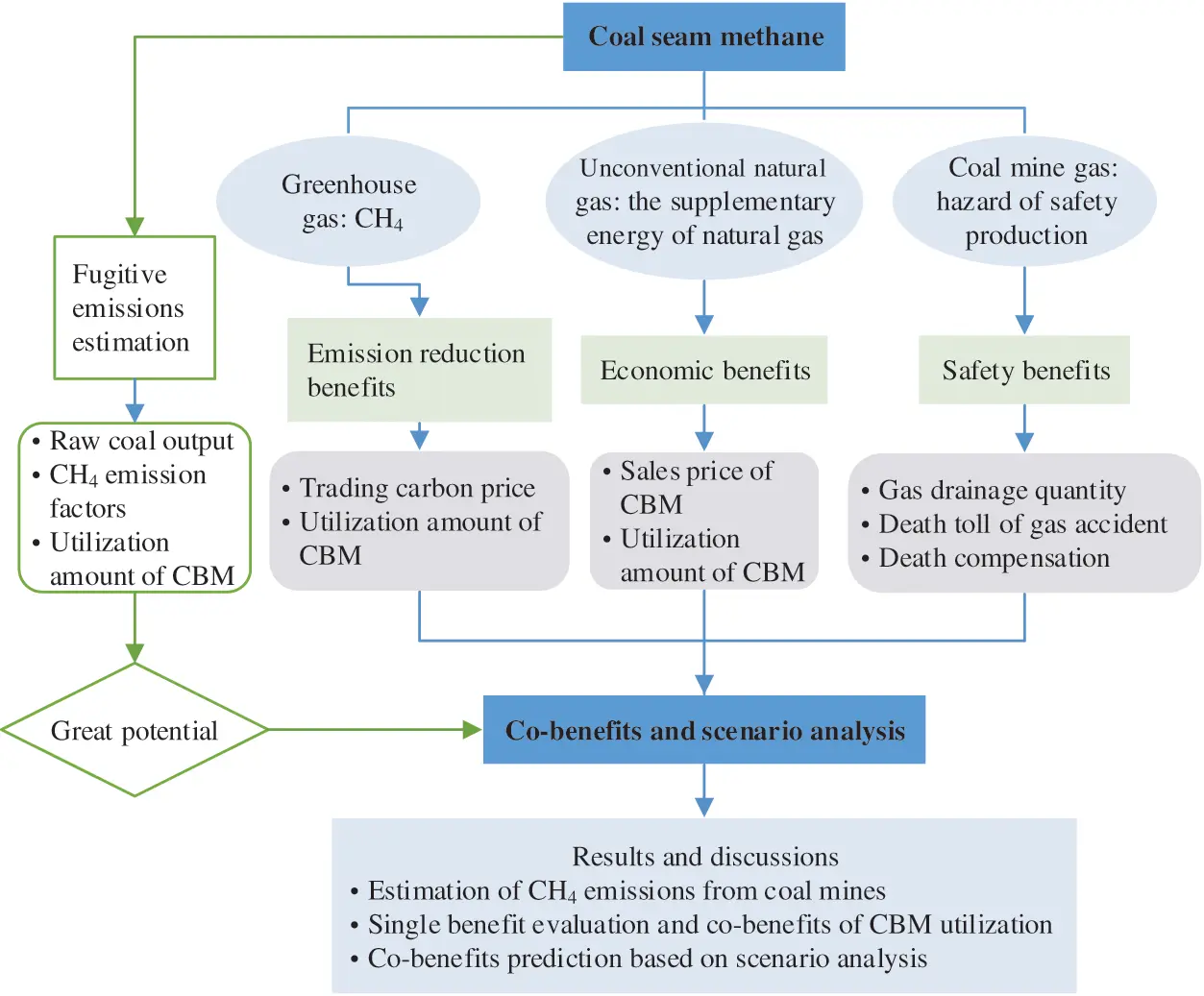 ENERGY | Free Full-Text | Exploring Win-Wins from Trade-Offs? Co ...