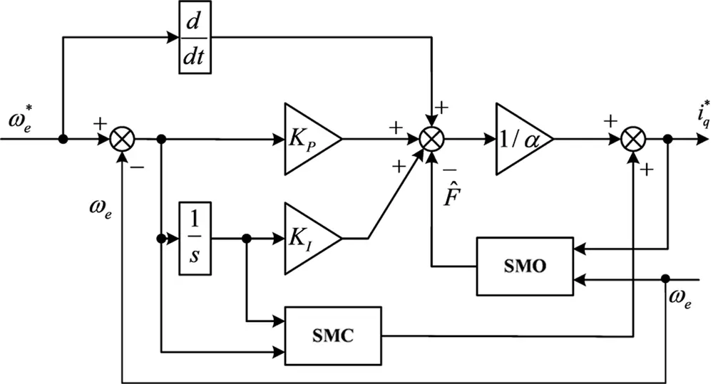 Model-Free Sliding Mode Control for PMSM Drive System Based on Ultra ...