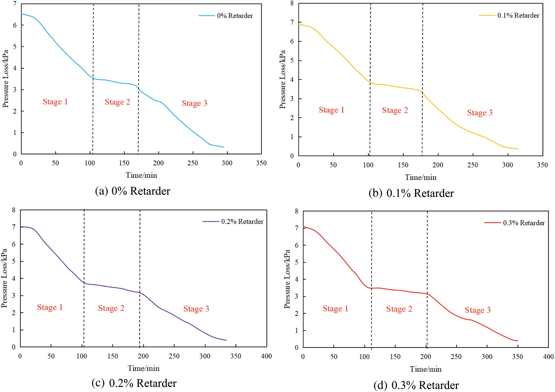 Analysis of the Weight Loss of High Temperature Cement Slurry