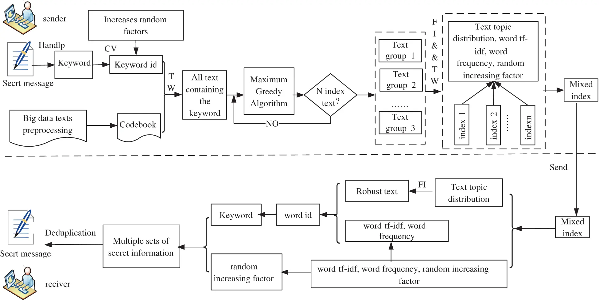 A Robust Text Coverless Information Hiding Based on Multi-Index Method