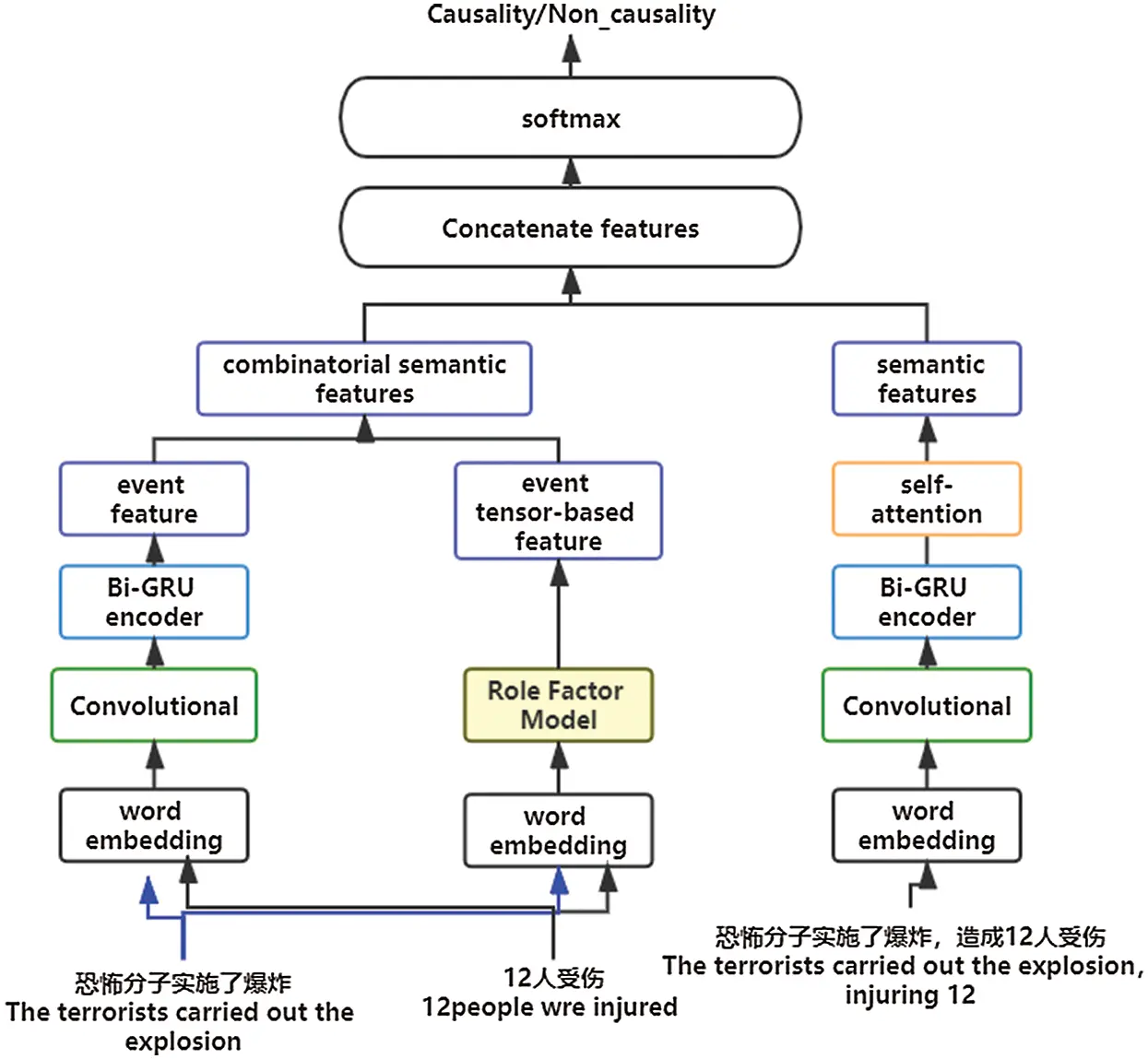 Event Representation Exploiting Rich Event Representation to Improve Event Causality Recognition