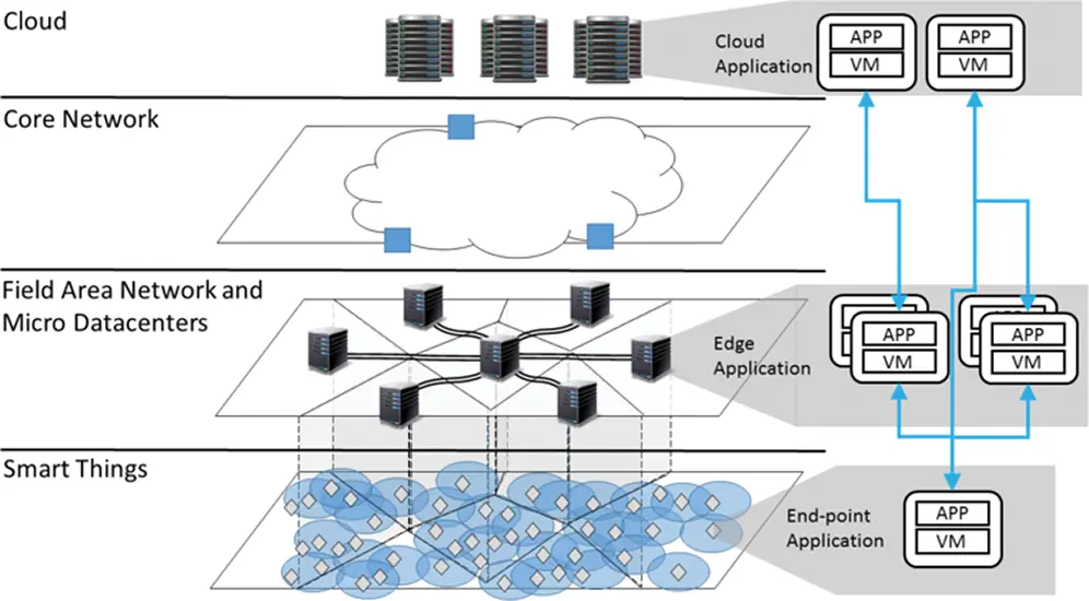 Resource Management and Task Offloading Issues in the Edge–Cloud ...