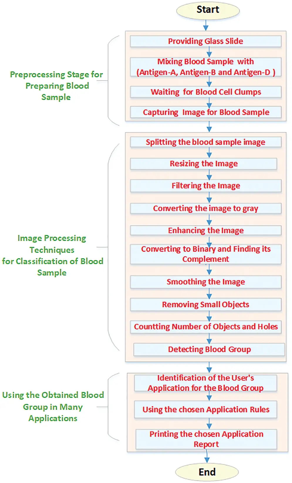 Blood Group Classification System Based on Image Processing Techniques