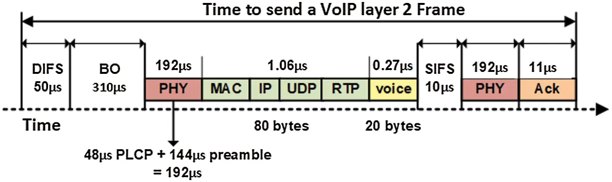 Voip Frame Investigation of Techniques for VoIP Frame Aggregation Over A-MPDU 802.11n