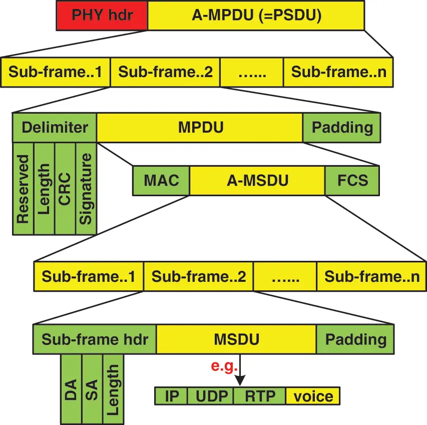 Voip Frame Investigation of Techniques for VoIP Frame Aggregation Over A-MPDU 802.11n