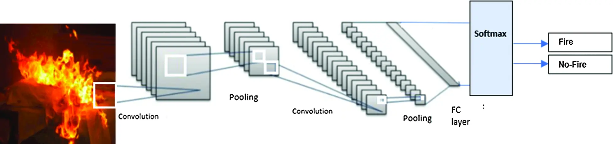Time-Efficient Fire Detection Convolutional Neural Network Coupled with ...
