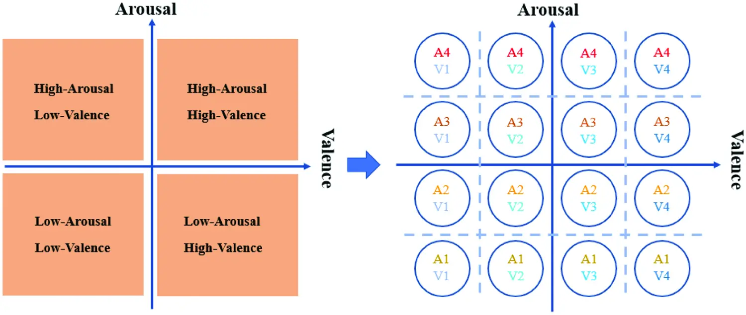 Wide Affect Emotion Recognition with Short-Period Physiological Signals Using ...