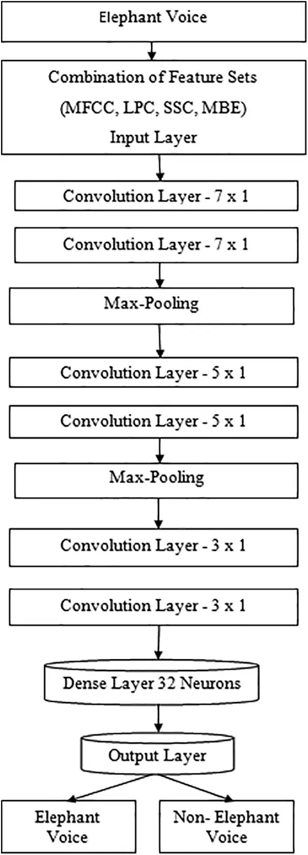 Classification of Elephant Sounds Using Parallel Convolutional Neural ...
