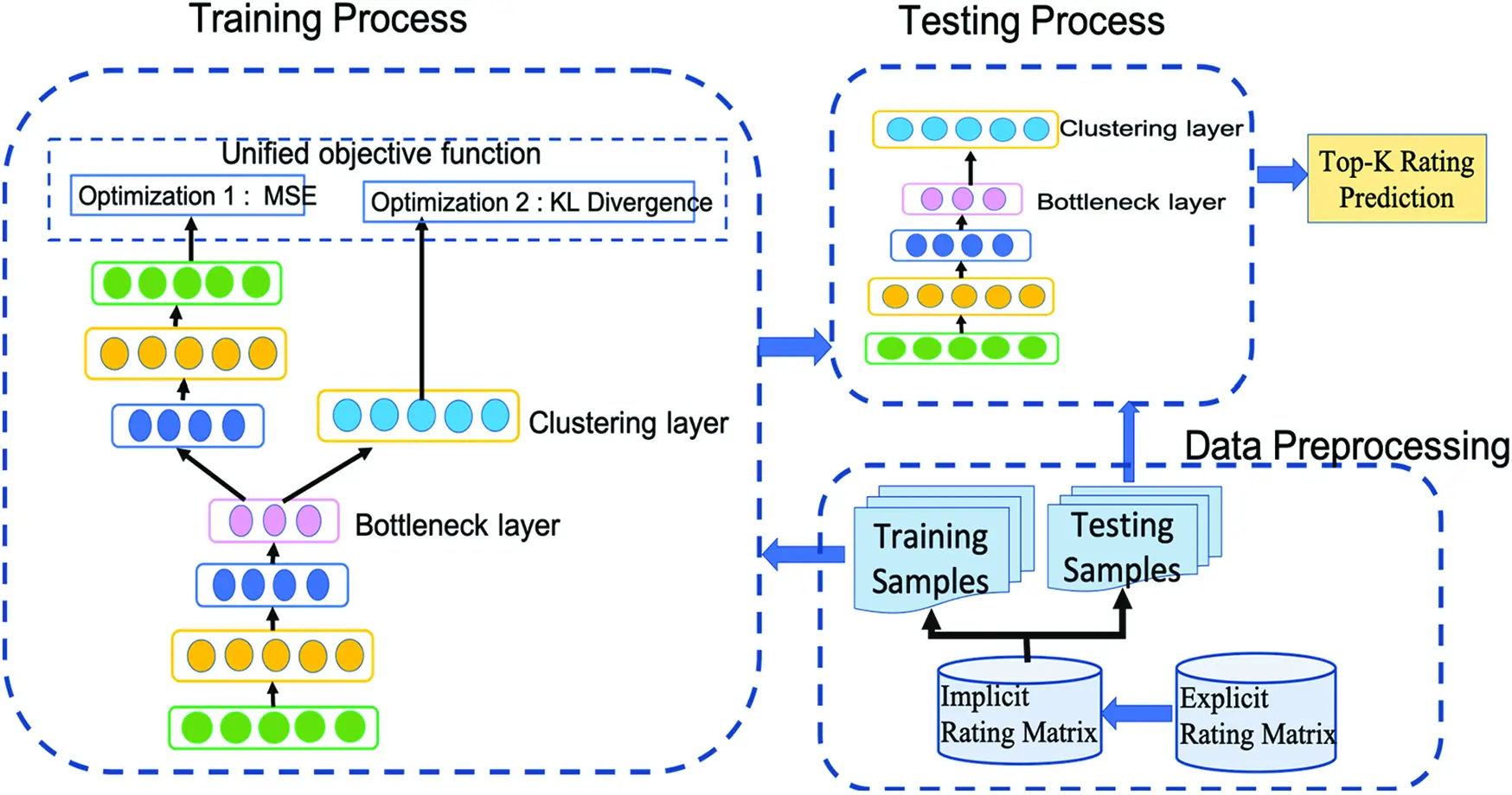Deep Embedded Fuzzy Clustering Model for Collaborative Filtering ...