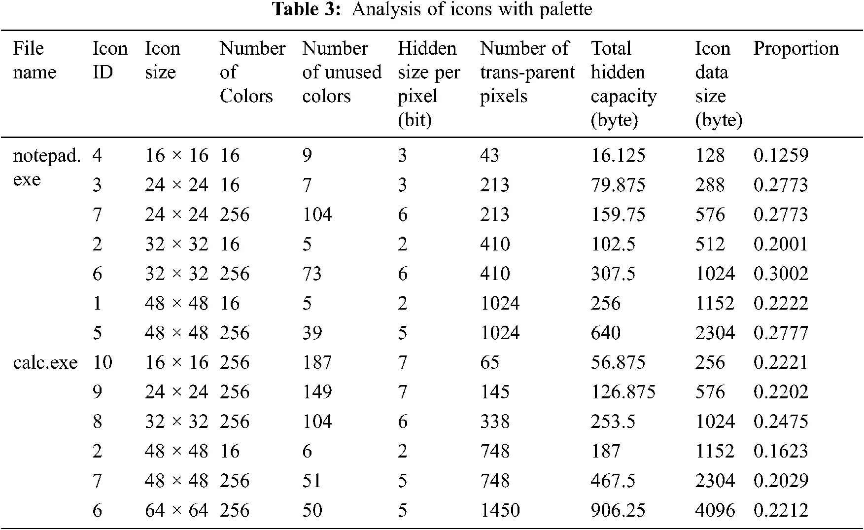 Software Information Hiding Algorithm Based on Palette Icon of PE File