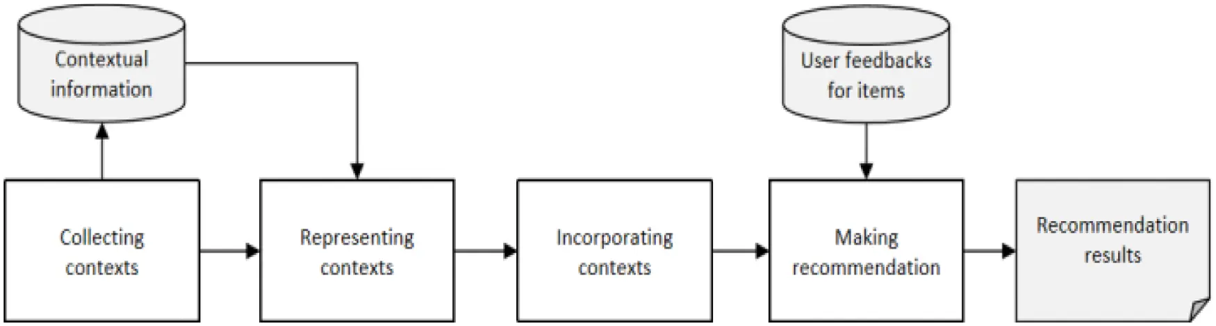 Deep Contextual Learning for Event-Based Potential User Recommendation ...