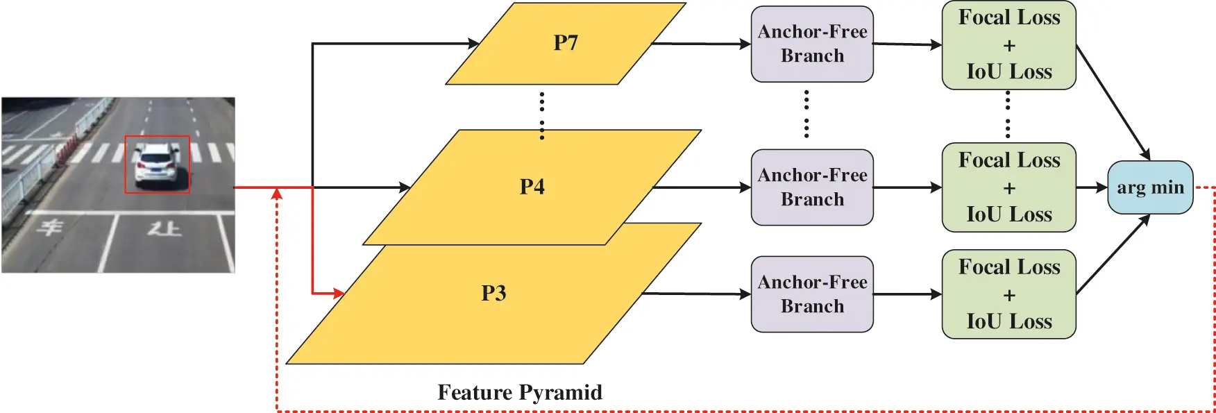 Dynamic Selection of Optional Feature for Object Detection
