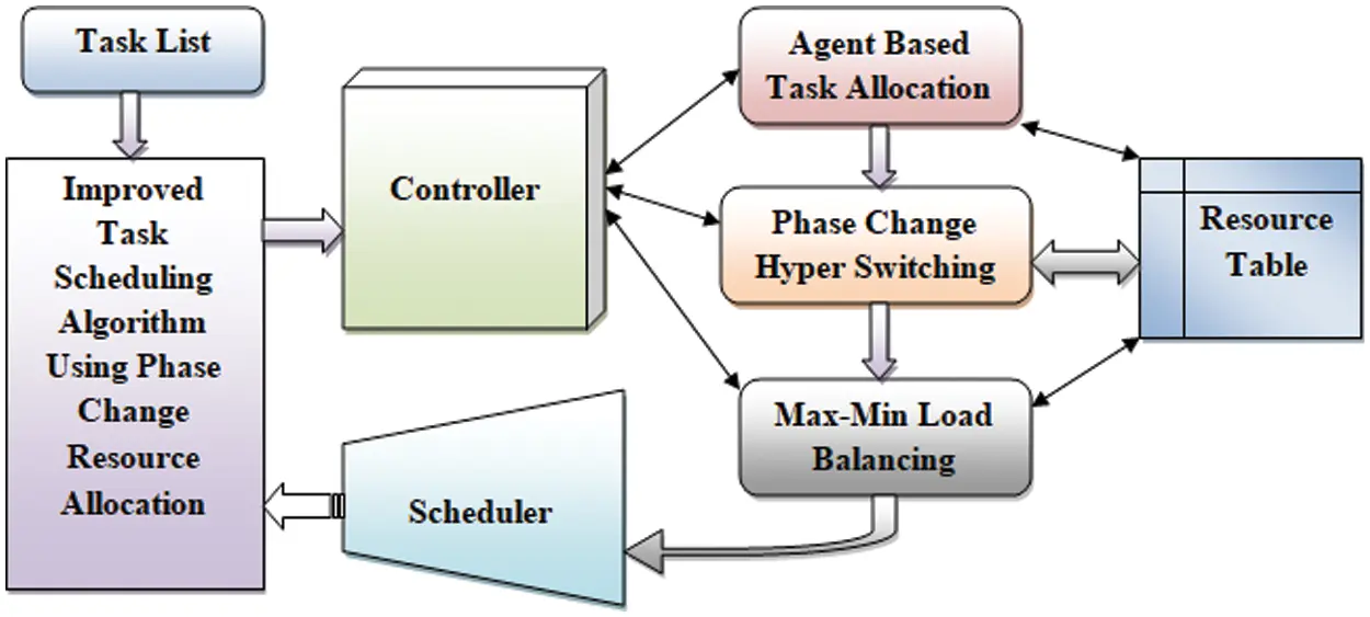 Resource Allocation Using Phase Change Hyper Switching Algorithm in the ...