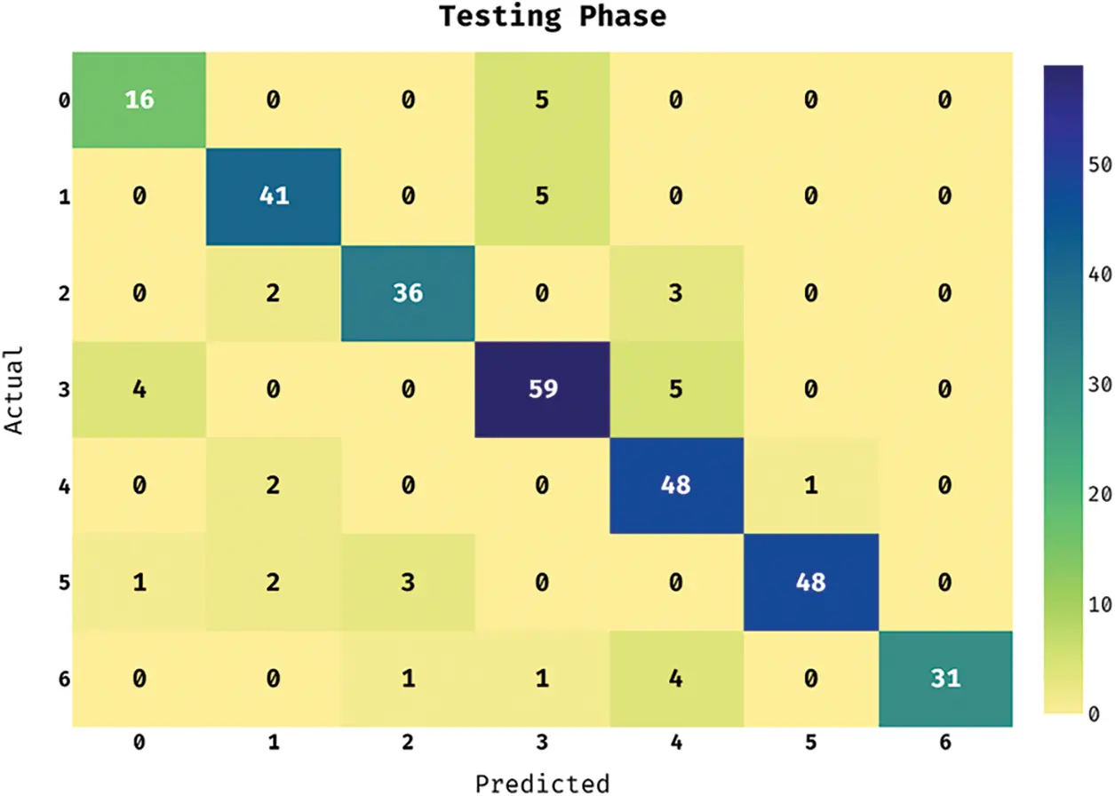 Testing Disease Matrix Automated Skin Lesion Diagnosis and Classification Using Learning ...