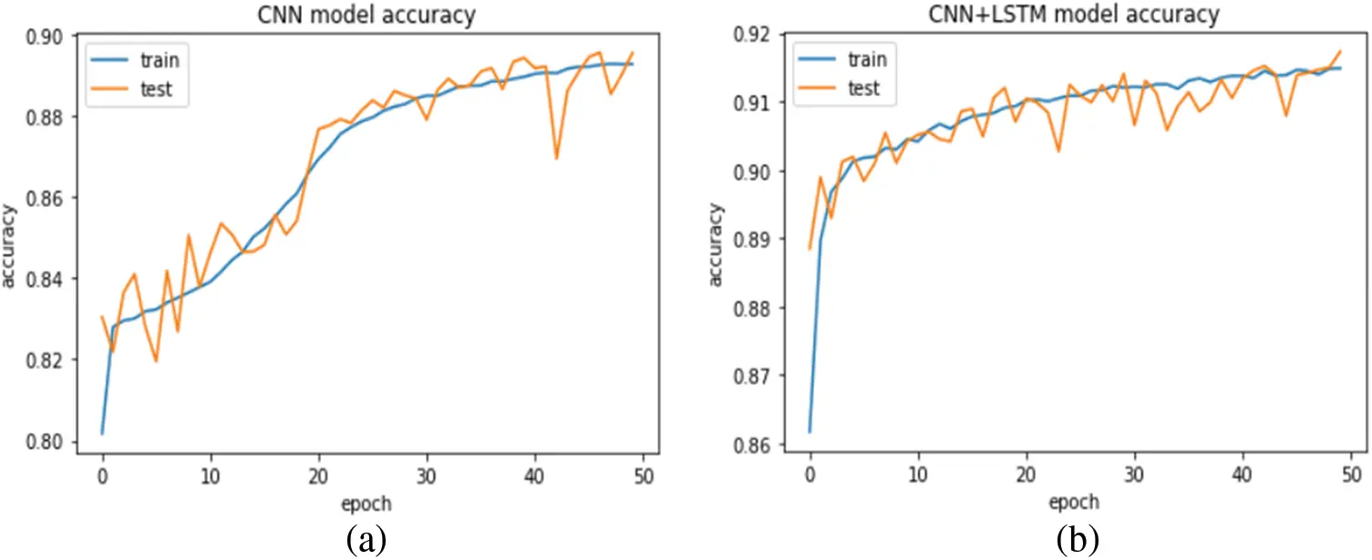 Hybrid Deep Learning Based Attack Detection for Imbalanced Data ...