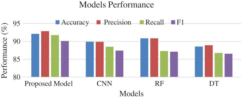 Hybrid Deep Learning Based Attack Detection for Imbalanced Data ...