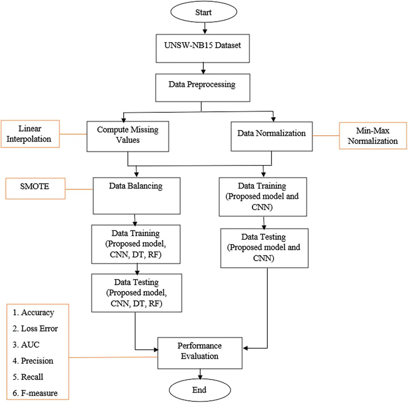 Hybrid Deep Learning Based Attack Detection for Imbalanced Data ...