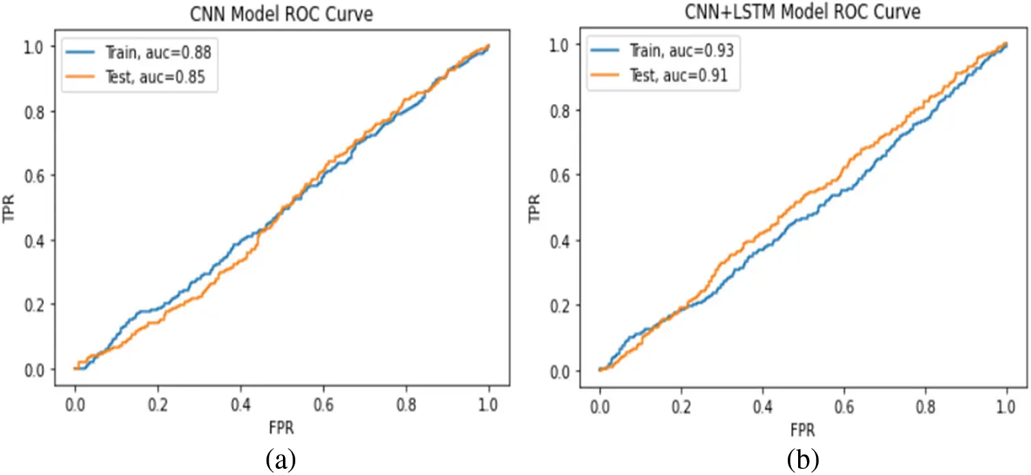 Hybrid Deep Learning Based Attack Detection for Imbalanced Data ...