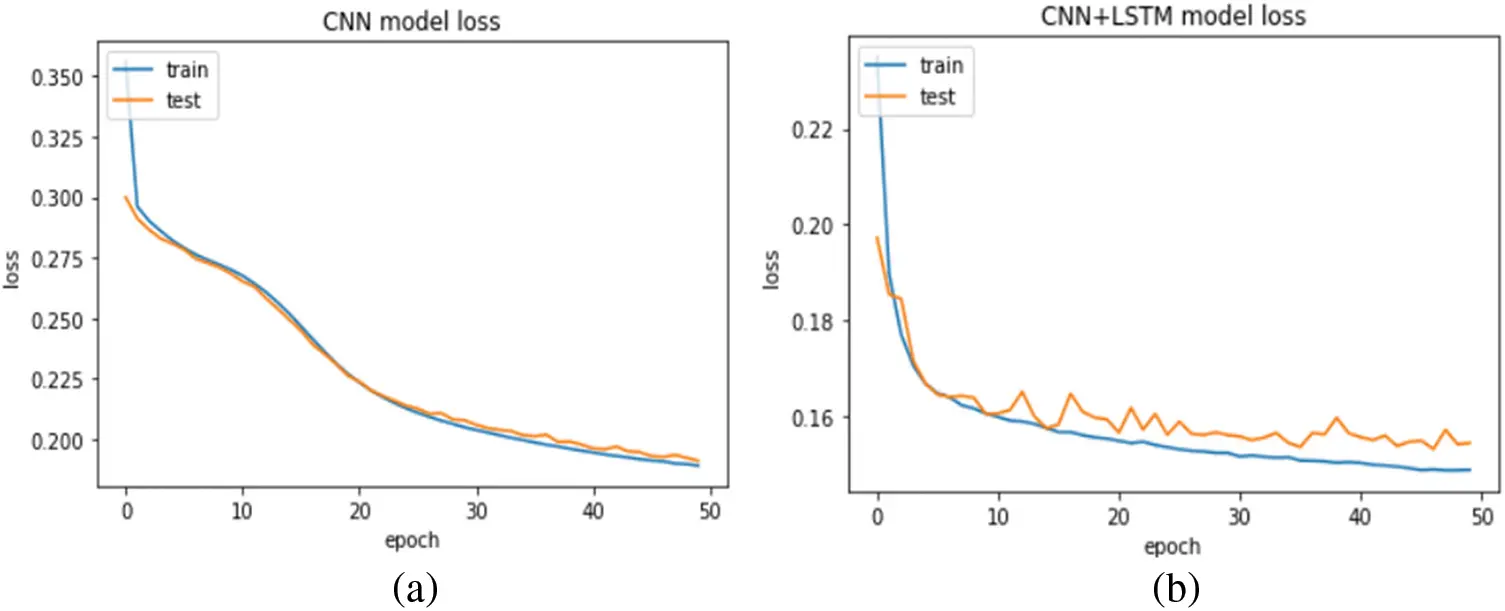 Hybrid Deep Learning Based Attack Detection for Imbalanced Data ...