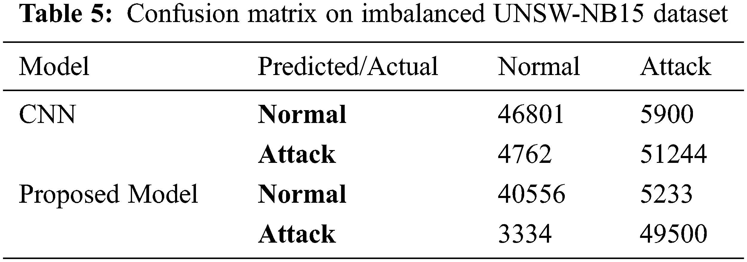 Hybrid Deep Learning Based Attack Detection for Imbalanced Data ...