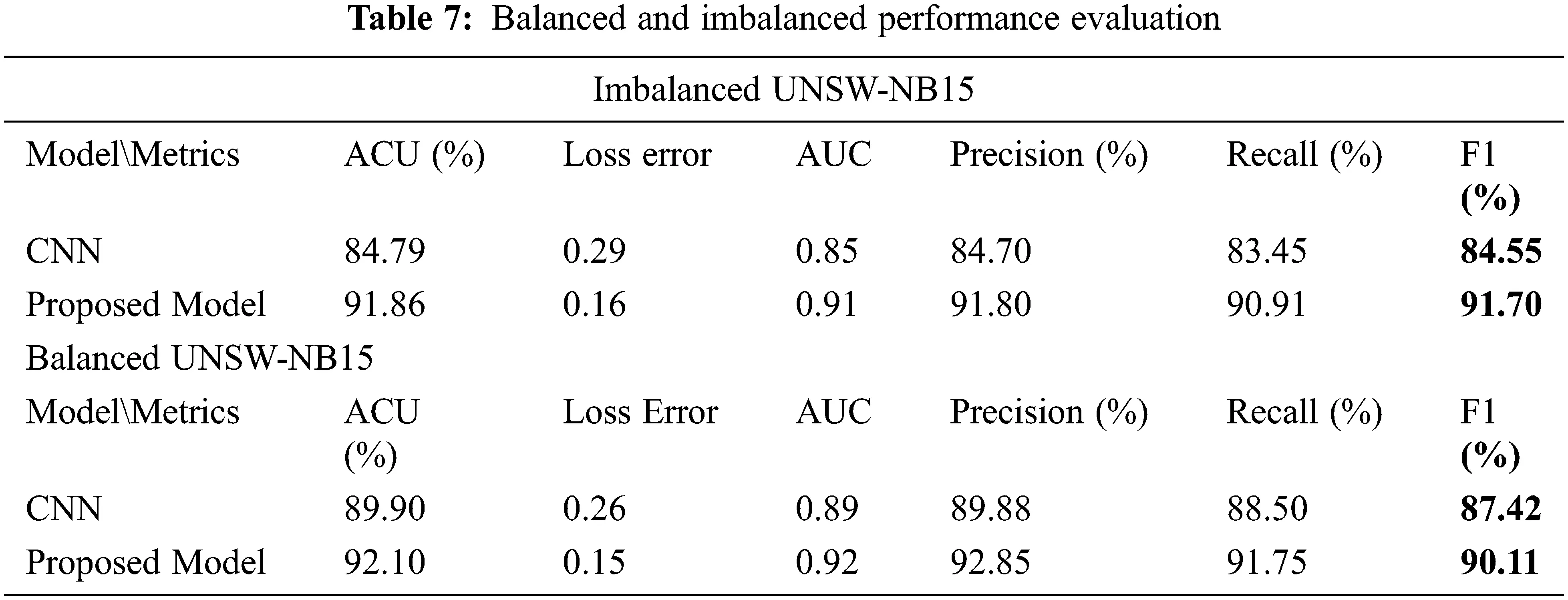 Hybrid Deep Learning Based Attack Detection for Imbalanced Data ...