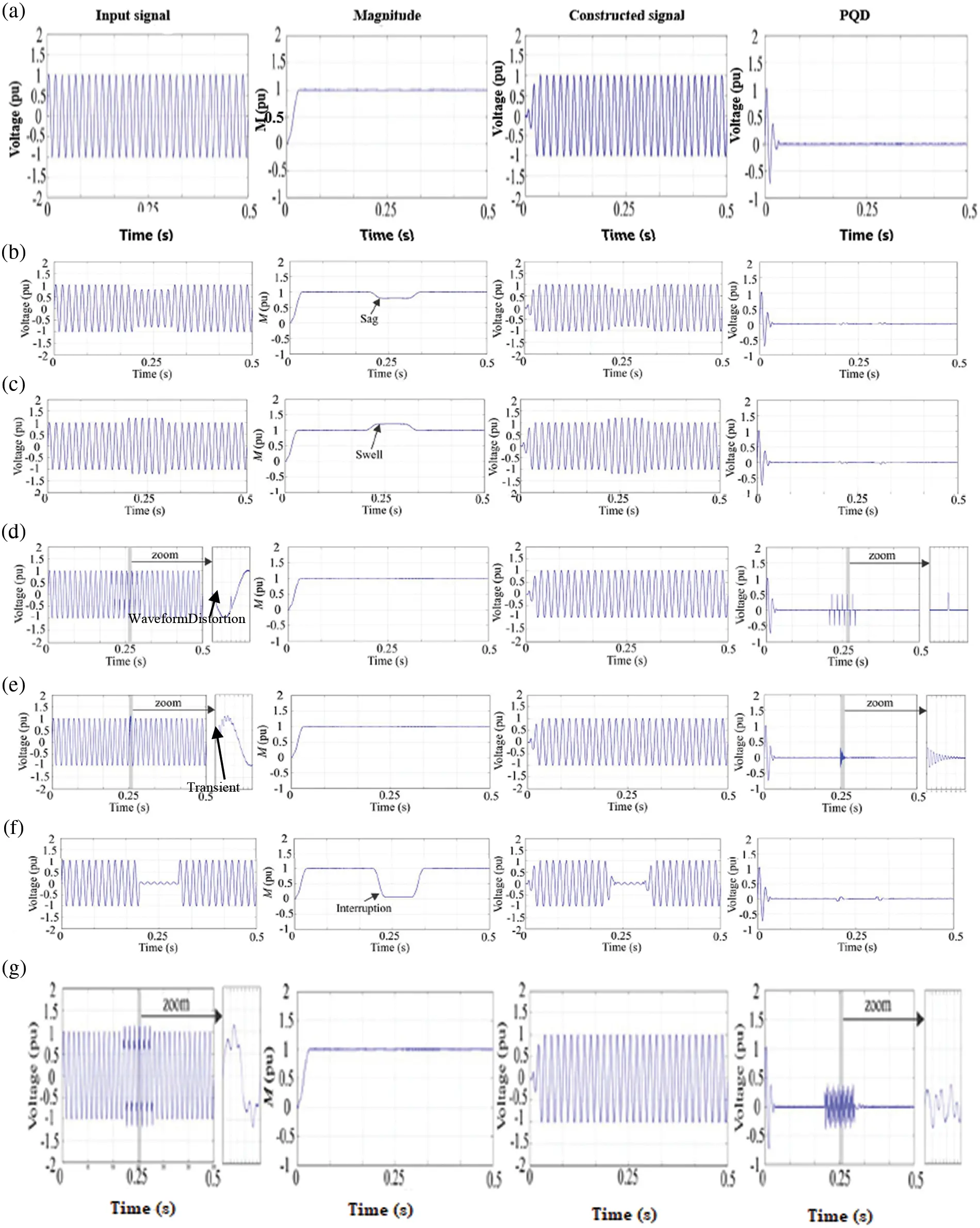 Rapid Fault Analysis by Deep Learning-Based PMU for Smart Grid System