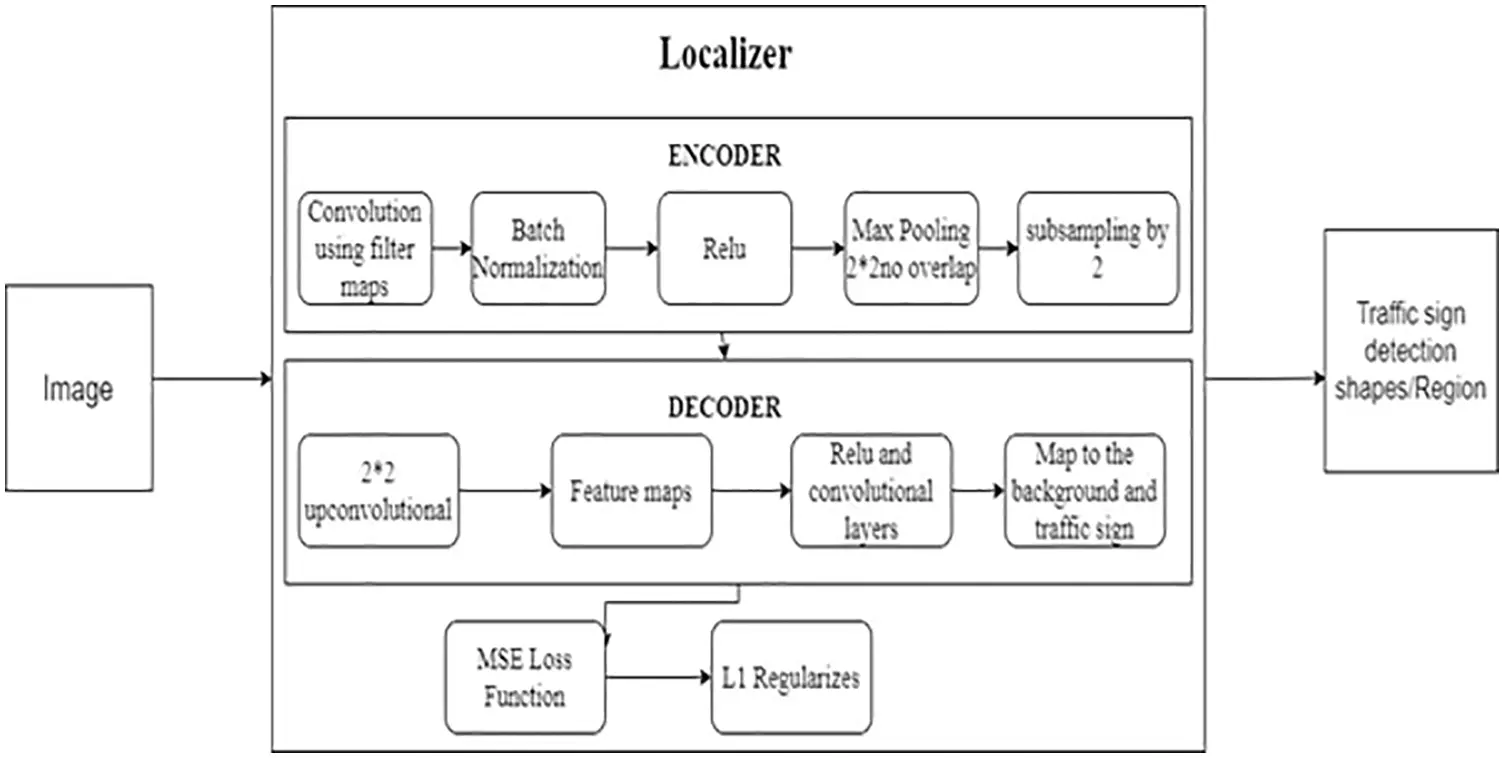 Identification and Acknowledgment of Programmed Traffic Sign Utilizing ...