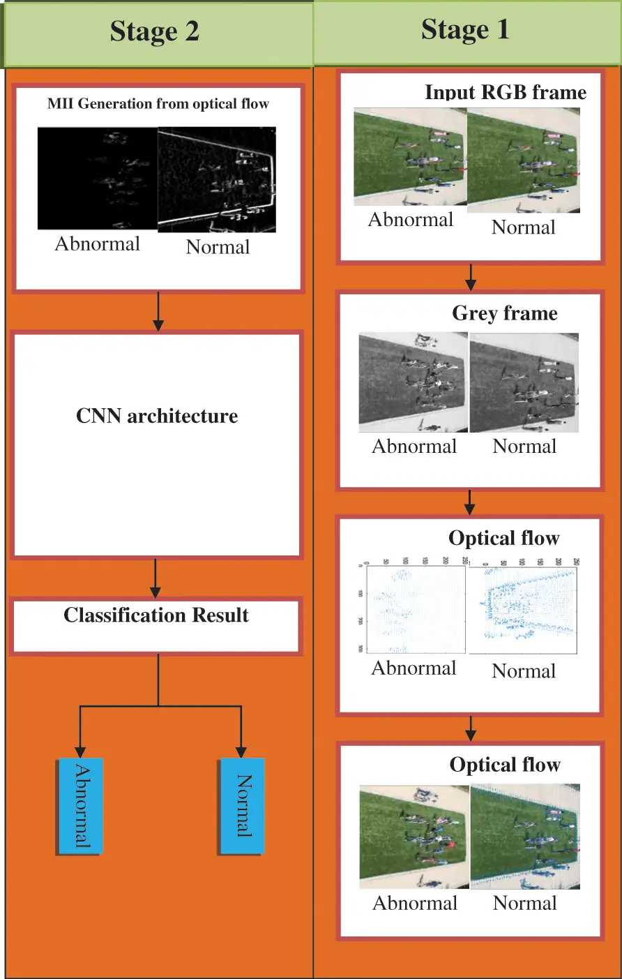 Abnormal Crowd Behavior Detection Using Optimized Pyramidal Lucas ...