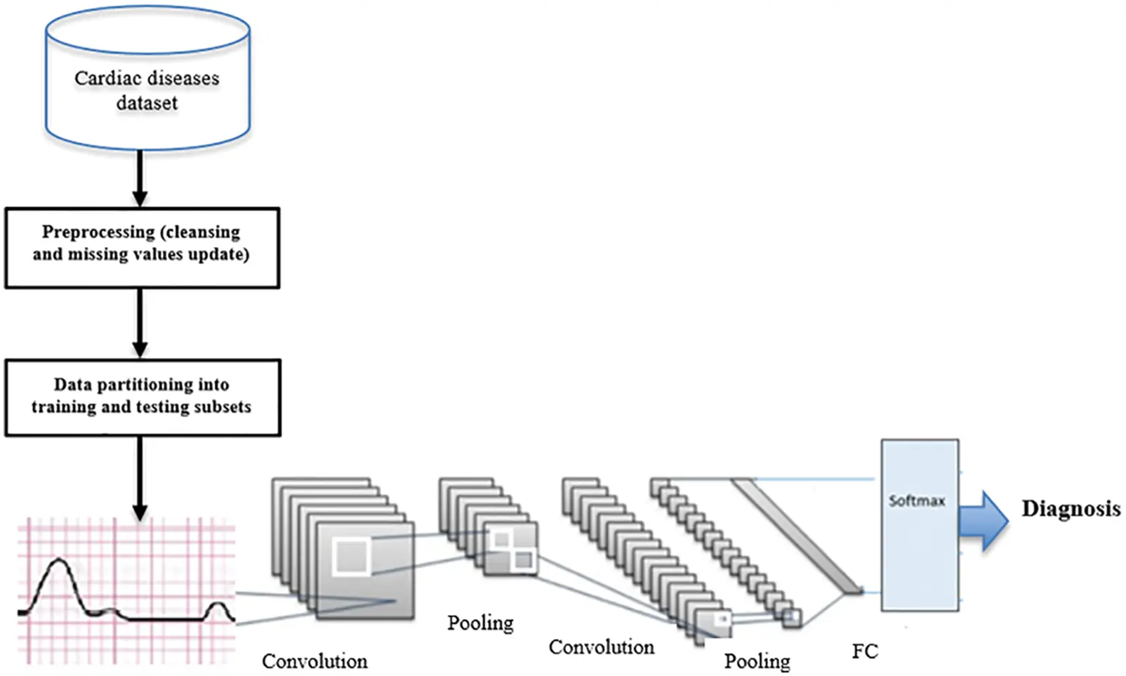 Deep Learning Prediction Model for Heart Disease for Elderly Patients