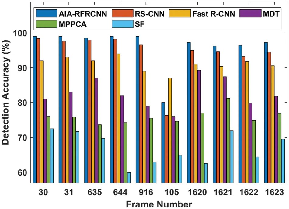 IASC | Free Full-Text | Robust Deep Transfer Learning Based Object ...