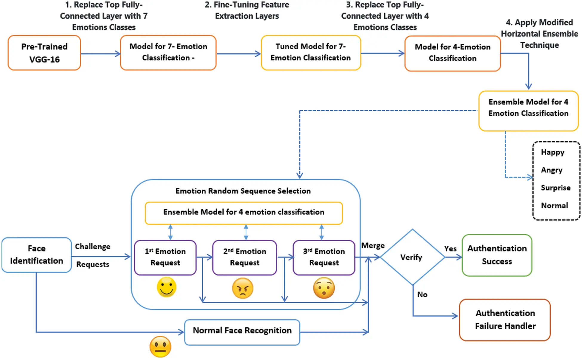 IASC | Free Full-Text | Challenge-Response Emotion Authentication ...