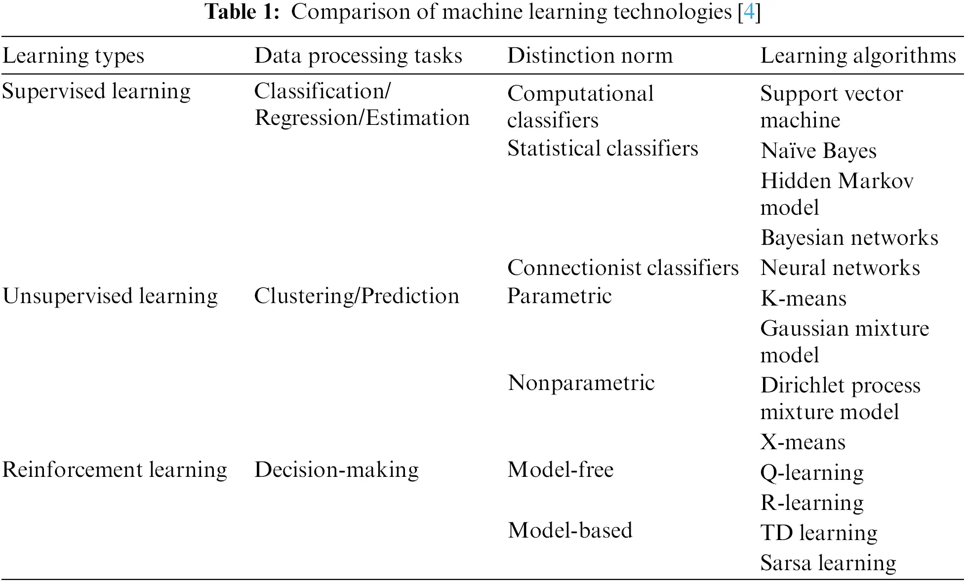 JBD | Free Full-Text | A Survey of Machine Learning for Big Data Processing
