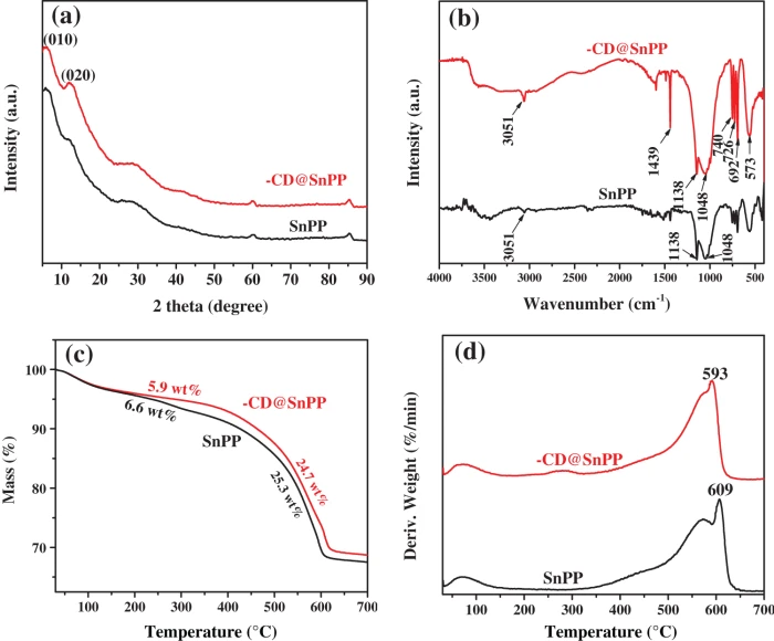 ベータ Influence of Beta-Cyclodextrin Functionalized Tin