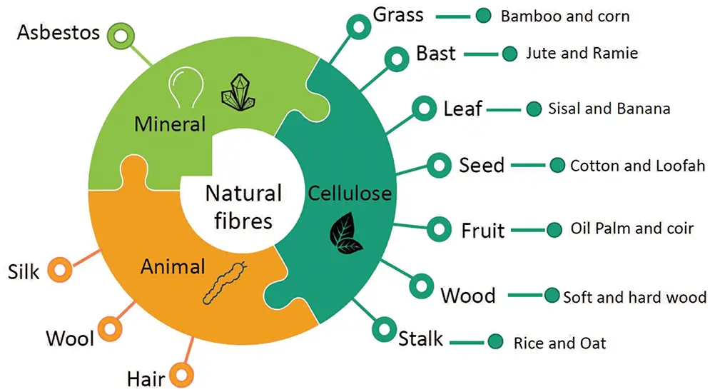 A Review of Recent Advances in Hybrid Natural Fiber Reinforced Polymer ...