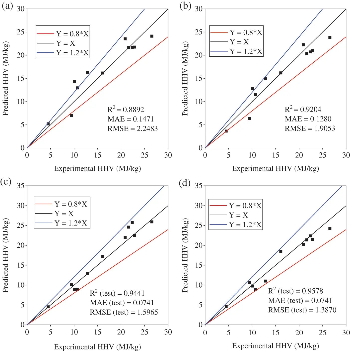 The Estimation of the Higher Heating Value of Biochar by Data-Driven ...